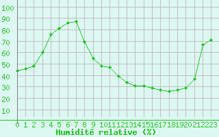 Courbe de l'humidit relative pour Carpentras (84)