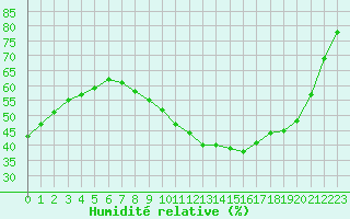 Courbe de l'humidit relative pour Nmes - Garons (30)