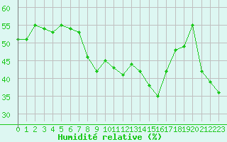 Courbe de l'humidit relative pour Solenzara - Base arienne (2B)