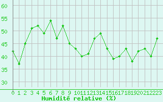 Courbe de l'humidit relative pour Cap Cpet (83)