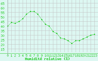 Courbe de l'humidit relative pour Istres (13)