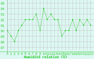 Courbe de l'humidit relative pour Guret (23)