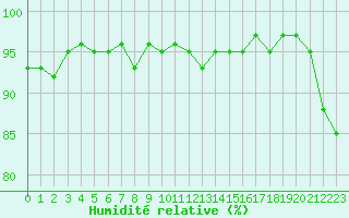 Courbe de l'humidit relative pour Saint-Nazaire-d'Aude (11)