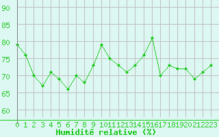 Courbe de l'humidit relative pour Ile Rousse (2B)