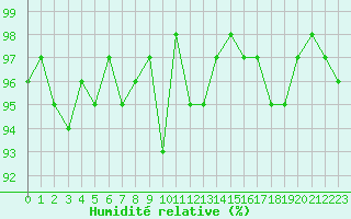 Courbe de l'humidit relative pour Courcouronnes (91)