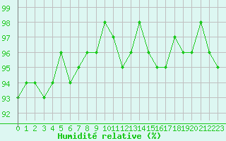 Courbe de l'humidit relative pour Sorcy-Bauthmont (08)