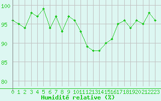 Courbe de l'humidit relative pour Xonrupt-Longemer (88)