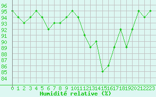 Courbe de l'humidit relative pour Bulson (08)