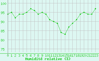 Courbe de l'humidit relative pour Arles (13)