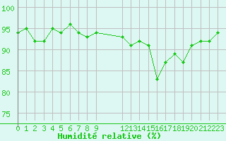 Courbe de l'humidit relative pour Kernascleden (56)