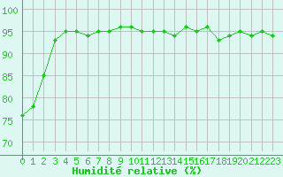 Courbe de l'humidit relative pour Melun (77)