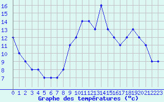 Courbe de tempratures pour Nostang (56)