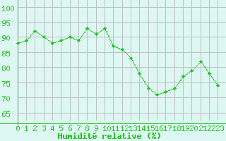 Courbe de l'humidit relative pour Biscarrosse (40)