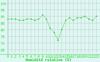 Courbe de l'humidit relative pour Guret Saint-Laurent (23)