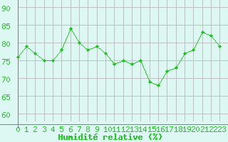 Courbe de l'humidit relative pour Castres-Nord (81)