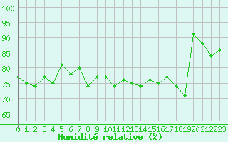 Courbe de l'humidit relative pour Malbosc (07)