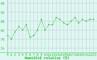 Courbe de l'humidit relative pour Ile d'Yeu - Saint-Sauveur (85)