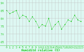 Courbe de l'humidit relative pour Cap Pertusato (2A)