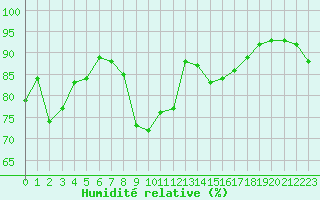 Courbe de l'humidit relative pour Lanvoc (29)