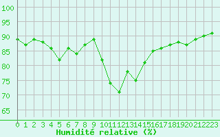 Courbe de l'humidit relative pour Pontoise - Cormeilles (95)