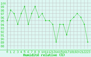 Courbe de l'humidit relative pour Champagne-sur-Seine (77)