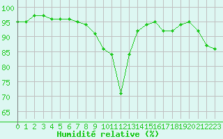 Courbe de l'humidit relative pour Strasbourg (67)