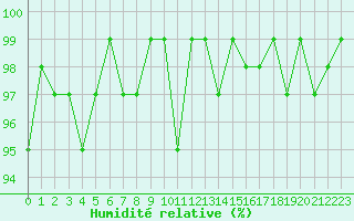 Courbe de l'humidit relative pour Coulommes-et-Marqueny (08)