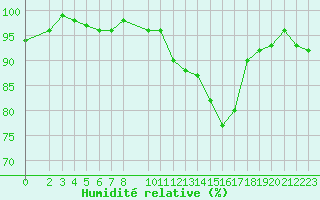 Courbe de l'humidit relative pour Anglars St-Flix(12)