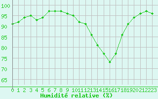 Courbe de l'humidit relative pour Creil (60)