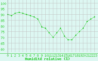 Courbe de l'humidit relative pour Les Pennes-Mirabeau (13)