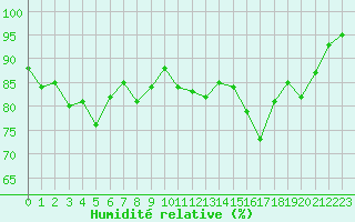 Courbe de l'humidit relative pour Ile de Groix (56)