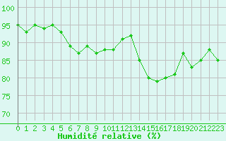 Courbe de l'humidit relative pour Lons-le-Saunier (39)