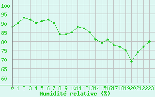 Courbe de l'humidit relative pour Boulogne (62)