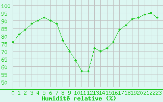 Courbe de l'humidit relative pour Nancy - Essey (54)
