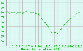 Courbe de l'humidit relative pour Saint-Mdard-d'Aunis (17)