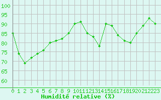 Courbe de l'humidit relative pour La Chapelle-Montreuil (86)