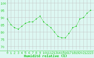 Courbe de l'humidit relative pour Chartres (28)