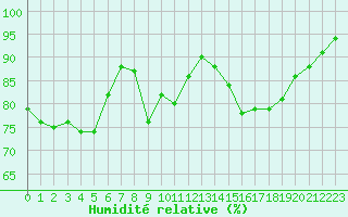 Courbe de l'humidit relative pour Pertuis - Grand Cros (84)