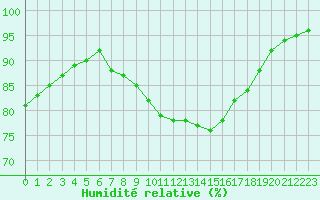 Courbe de l'humidit relative pour Ile de Groix (56)