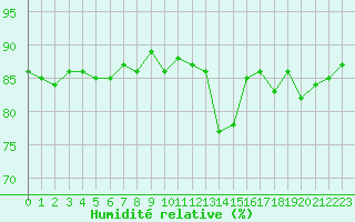 Courbe de l'humidit relative pour Herbault (41)