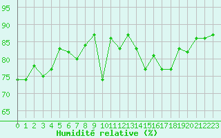 Courbe de l'humidit relative pour Cap Pertusato (2A)