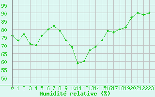 Courbe de l'humidit relative pour Agde (34)