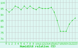 Courbe de l'humidit relative pour Courcouronnes (91)