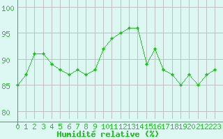Courbe de l'humidit relative pour Woluwe-Saint-Pierre (Be)