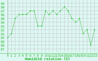 Courbe de l'humidit relative pour Vanclans (25)