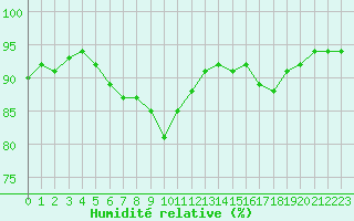 Courbe de l'humidit relative pour Villarzel (Sw)