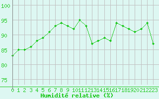 Courbe de l'humidit relative pour Ste (34)