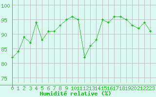 Courbe de l'humidit relative pour Dijon / Longvic (21)