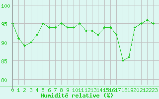 Courbe de l'humidit relative pour Bannay (18)