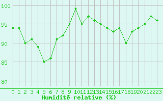 Courbe de l'humidit relative pour Valleroy (54)